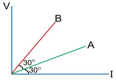 الرسم البيانى المقابل يوضح العلاقه بين فرق الجهد وشدة التيار المار في سلكين من نفس المادة احسب مساحة مقطع السلك A اذا كان السلكان لهما نفس الطول ومساحة مقطع السلك B هى 3x10-6 m2

 