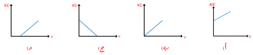 اذا علمت ان طاقه الحركه العظمى (KE) للالكترونات المتحرره من سطح فلز في الظاهرة الكهروضوئيه تعطى بالعلاقه ( KE =hν-EW )حيث (ν) تردد الضوء الساقط . اي الاشكال البيانيه الاتيه يمثل العلاقه بين (KE) و (ν) للضوء الساقط ؟