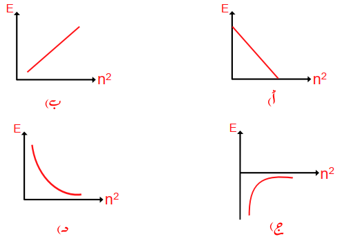 طبقآ لنموذج بور فان العلاقة البيانية بين الطاقة الالكترونية E ومربع رتبة المستوى n2