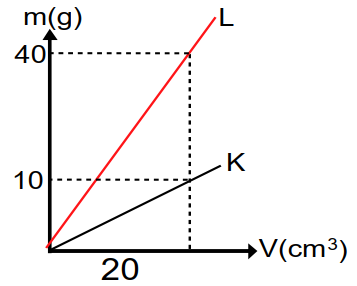 تم تكوين خليط من مادتين  K , L  ذات كتل مختلفة ، عند خلط 20 سم2 من كل مادة معا تكون كثافة الخليط ........... g/cm3