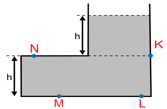اذا كان ضغط السائل عند K  هو P  ، فان ضغوط السائل عند النقاط  L , M , N  علي الترتيب هي ...........